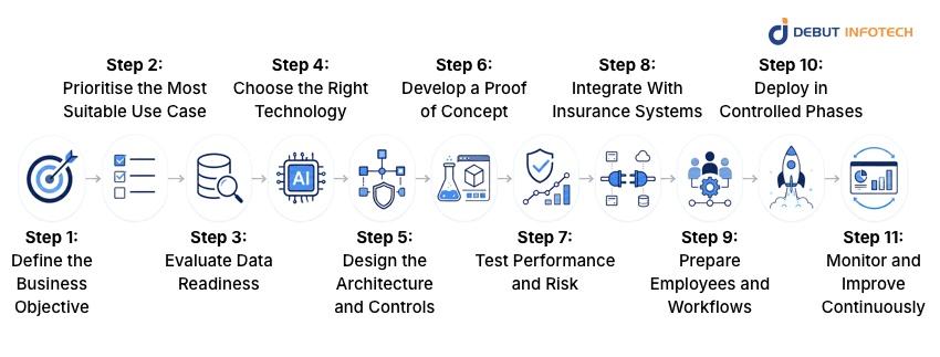 AI Implementation in Insurance