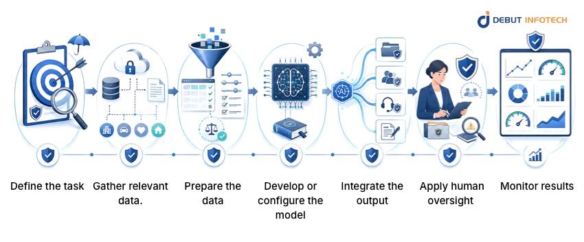 AI in Insurance Work