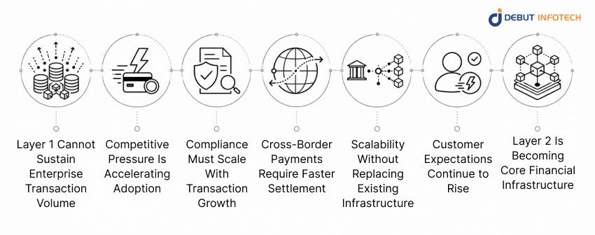 Why Enterprises Need Layer 2 Blockchain Solutions