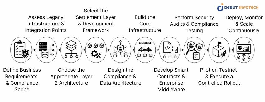 How to Build Layer 2 Blockchain Solutions: Step-by-Step Guide