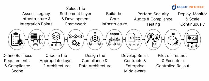 Layer 2 Blockchain Solutions Steps