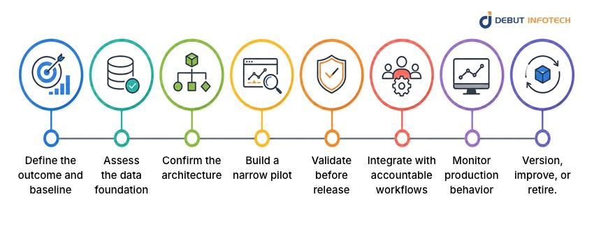 What Implementation Requires After Model Selection