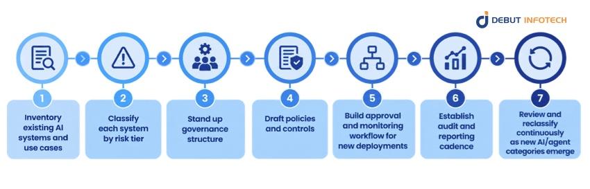 How Companies Implement AI Governance: The Build Process