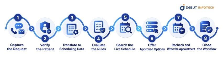 How Does an AI Scheduling Assistant Work?