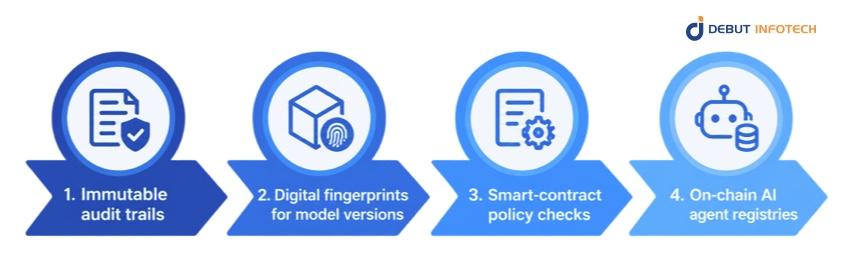 How Blockchain Helps With AI Governance