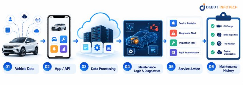 Vehicle Maintenance App Work