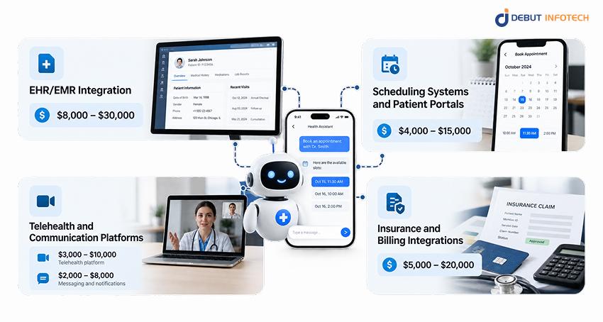 How EHR and Other Integrations Affect Healthcare Chatbot Costs
