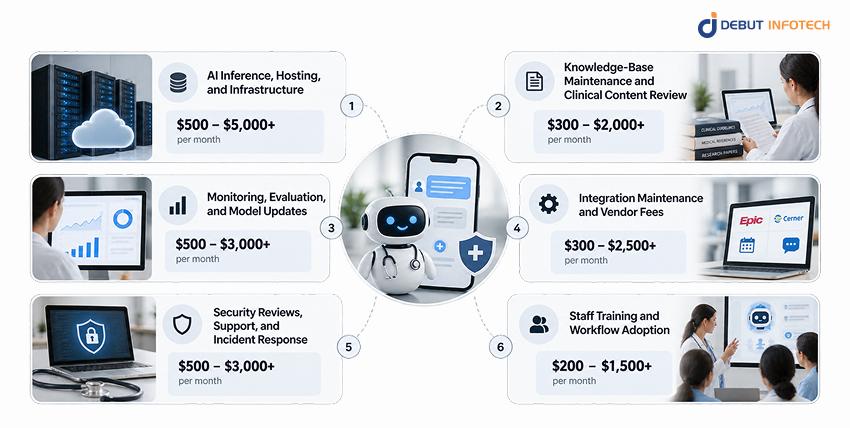 Ongoing Healthcare Chatbot Costs and Hidden Expenses