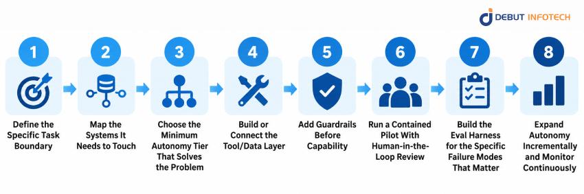 How to Implement AI Agents, Chatbots, and Copilots: Step-by-Step Process