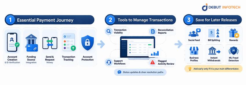 payment app Features