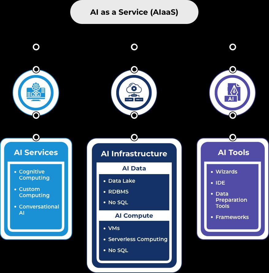 What is AI as a Service (AIaaS)?
