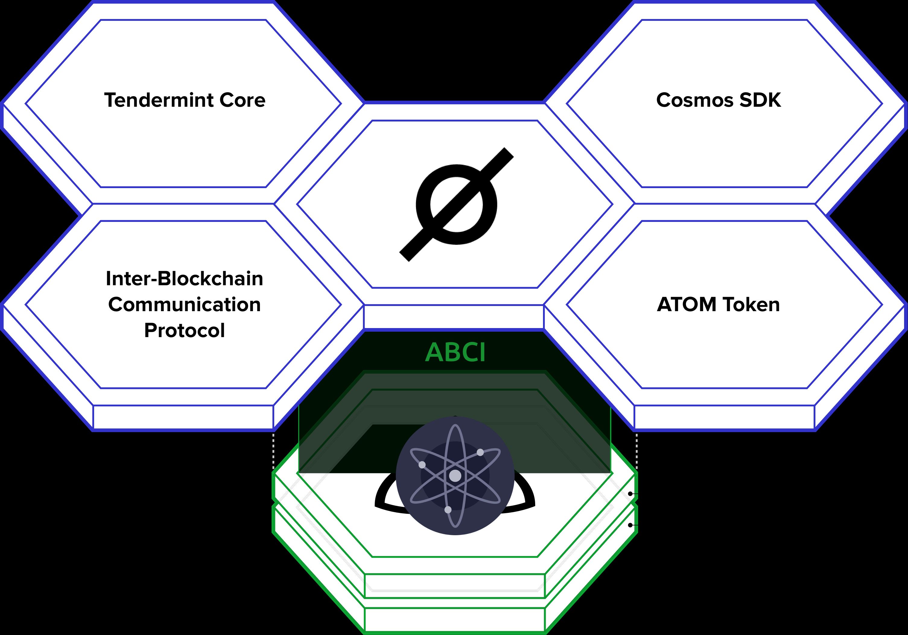 What is Cosmos Blockchain