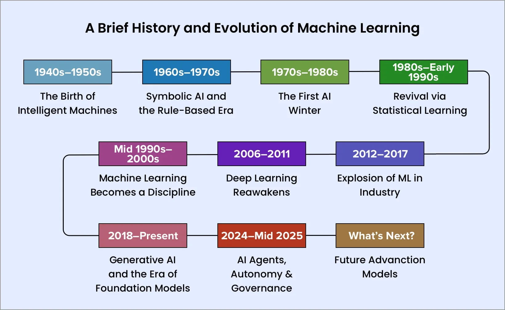 A Brief History and Evolution of Machine Learning