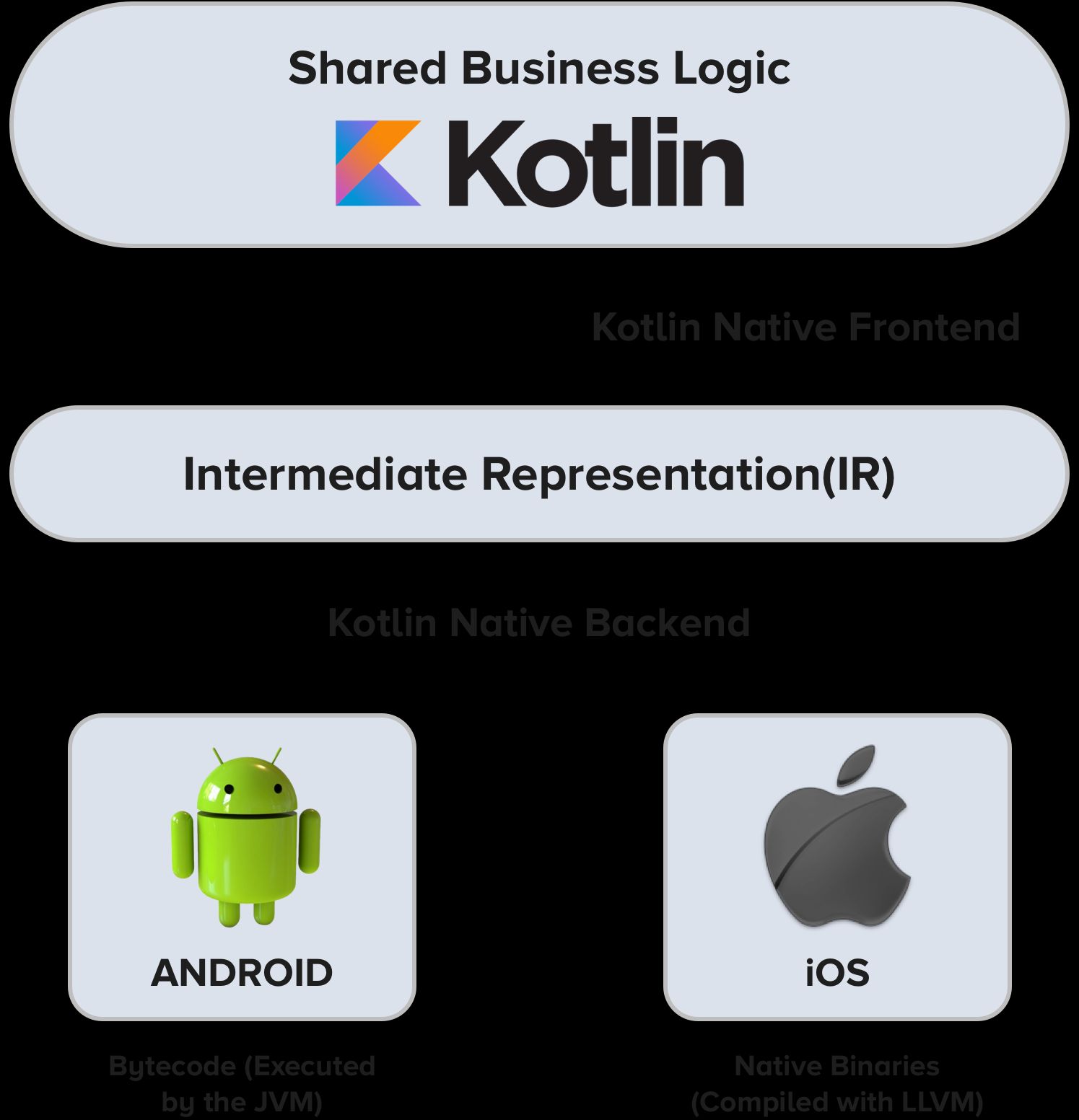 Kotlin Development for Enterprises: Streamlined Code, Smarter Apps, Faster Results
