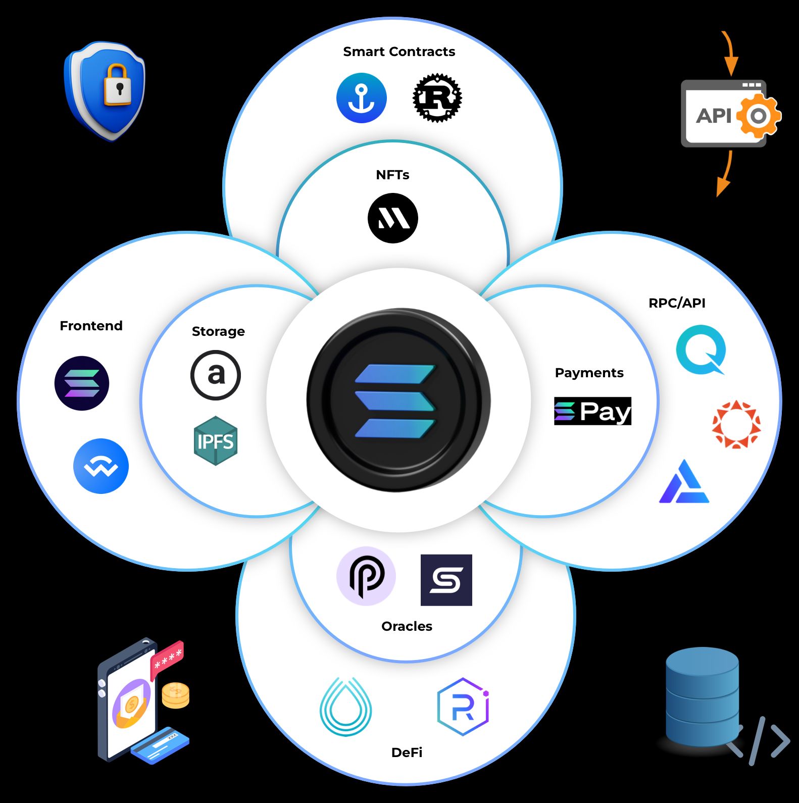 What is Solana? – The High-Speed Blockchain for Enterprises