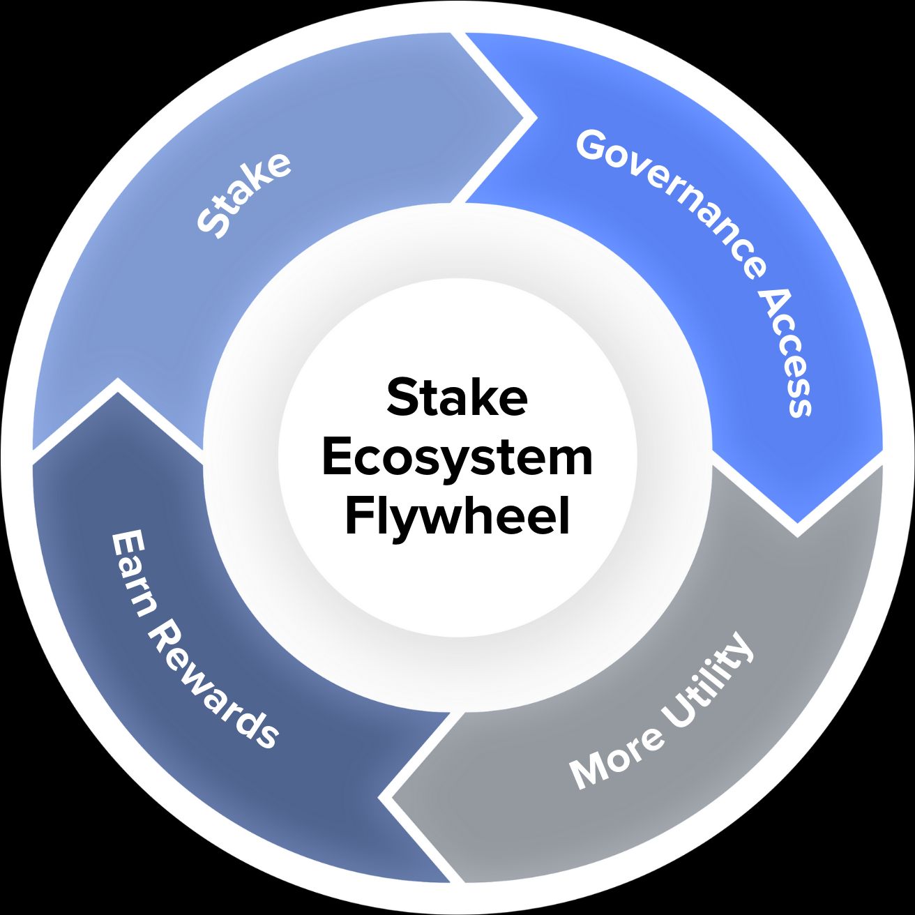 Staking Ecosystem Flywheel: The Self-Sustaining Growth Loop
