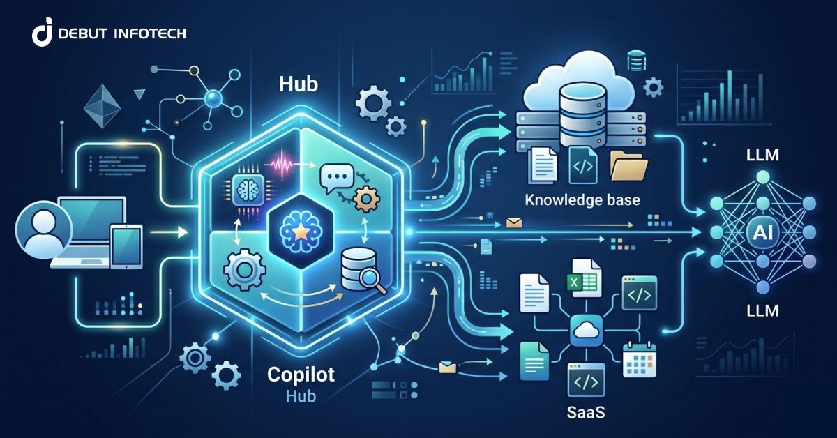 AI Copilot Architecture Guide: Designing Scalable Systems with LLM, RAG, and APIs