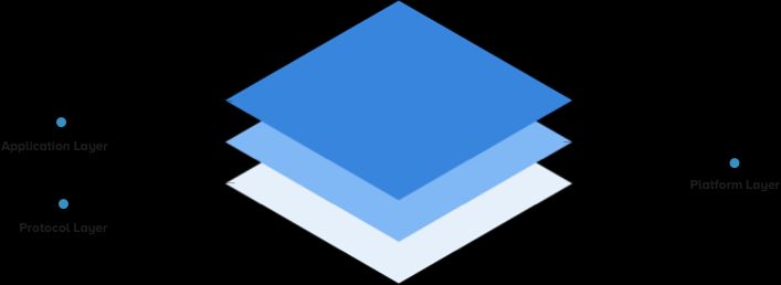 Blockchain Technology Stack Layers: Protocol, Platform, and Application