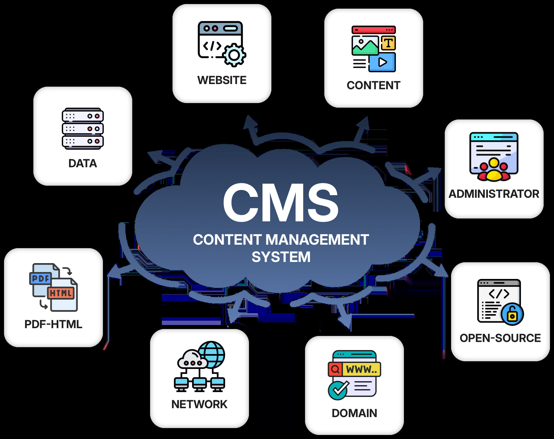 CMS Development Services: Driving Digital Efficiency