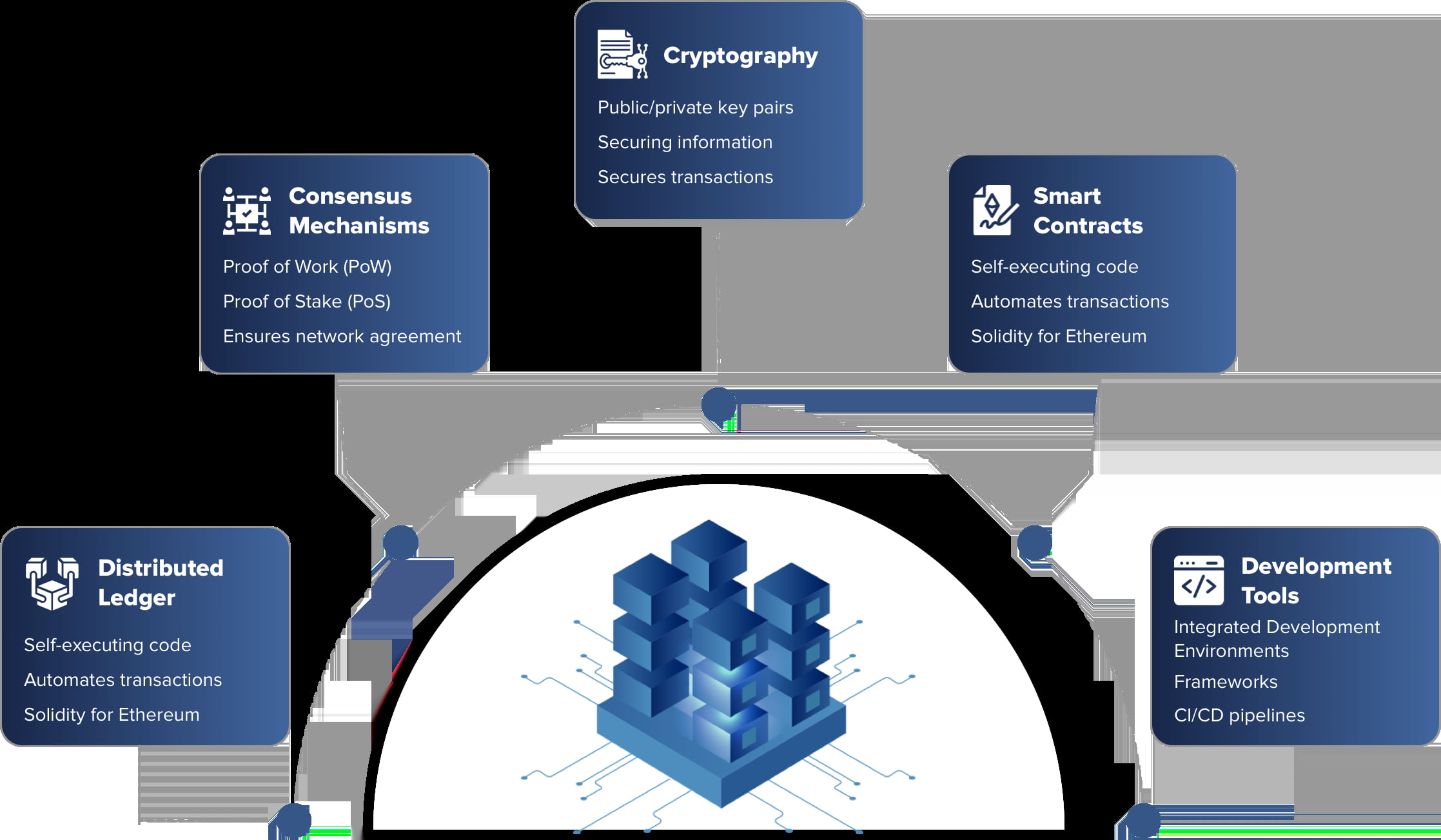 Enterprise-Grade Blockchain Development in the UK: Build Secure, Transparent, and Scalable Solutions