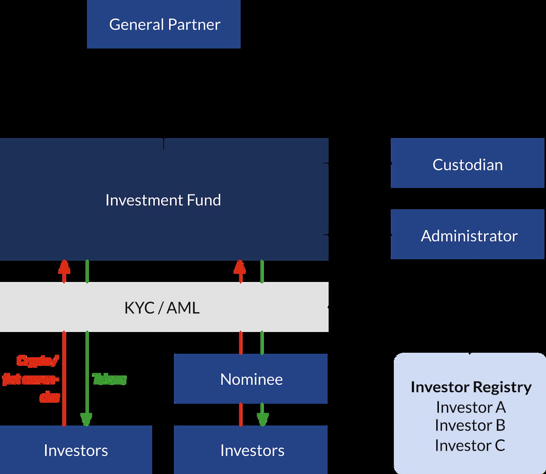 Fund Tokenization Platform Development: Compliant Systems, Automated & Scalable Infrastructure