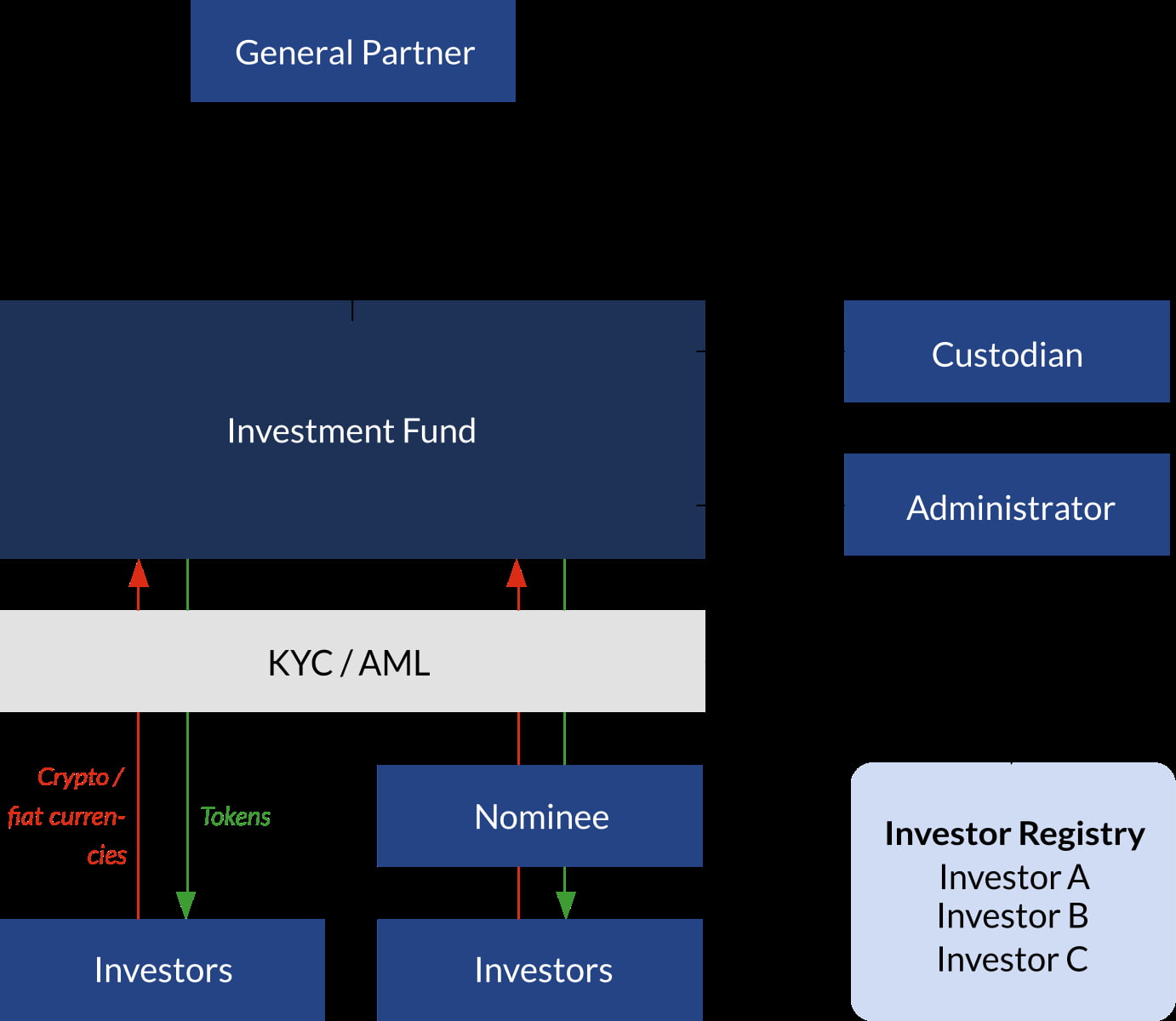 Fund Tokenization Platform Development: Compliant Systems, Automated & Scalable Infrastructure