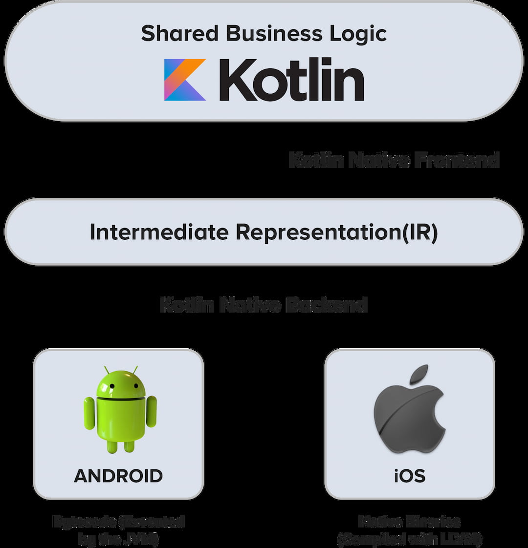 Kotlin Development for Enterprises: Streamlined Code, Smarter Apps, Faster Results