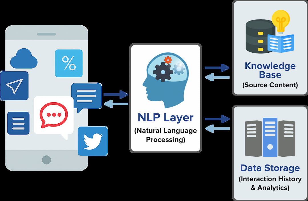 NLP Development Services: Turning Language Into Business Intelligence