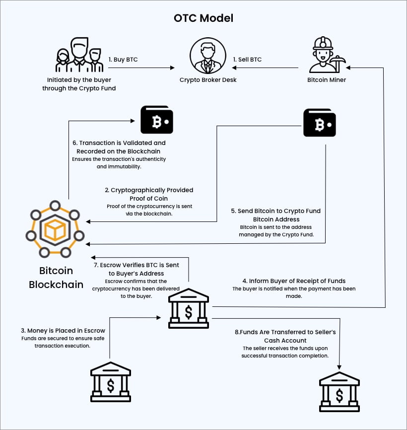 OTC Cryptocurrency Exchange