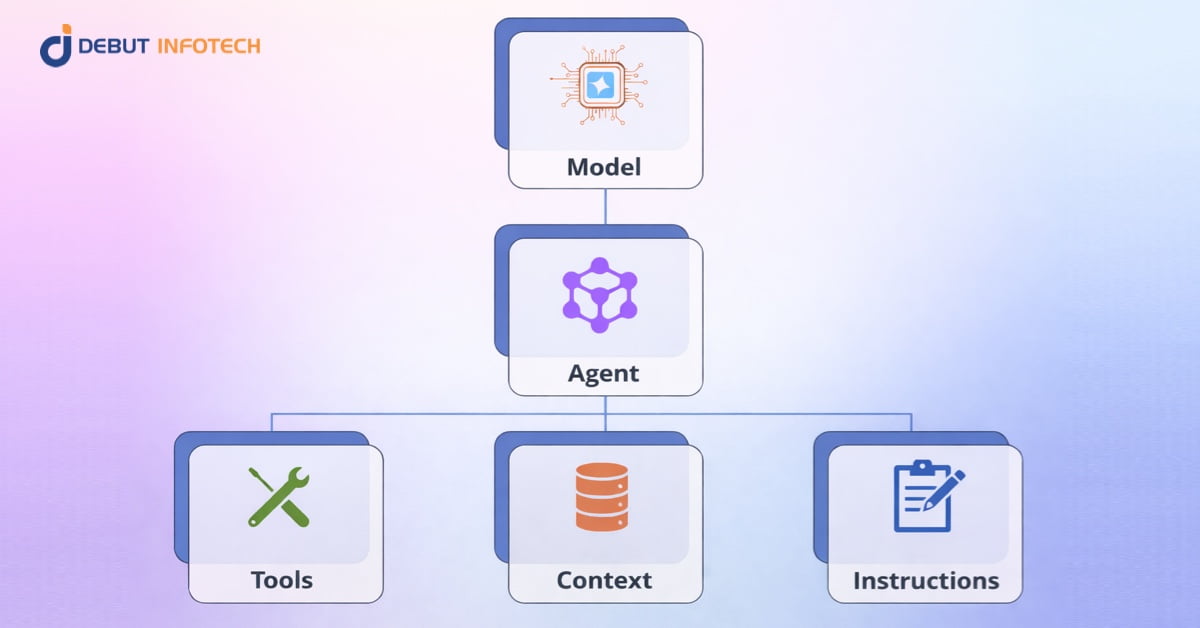 Composable AI Agents: Plug‑and‑Play Components for Enterprise IT