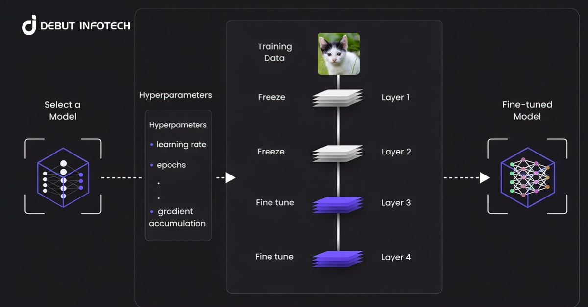 What is Generative AI Fine-Tuning, and Why Should You Care?
