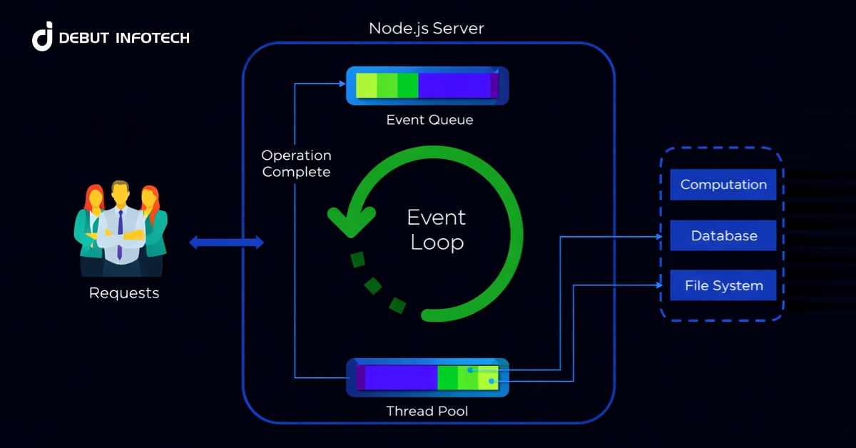 Understanding Node.Js Architecture: The Key to Fast and Scalable Applications