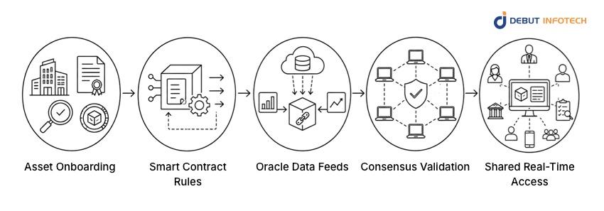 How Does Blockchain Asset Management Work?