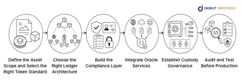 How to Develop a Blockchain Asset Management Solution