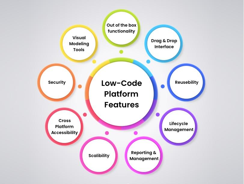 Features Of Low Code App Development Platforms