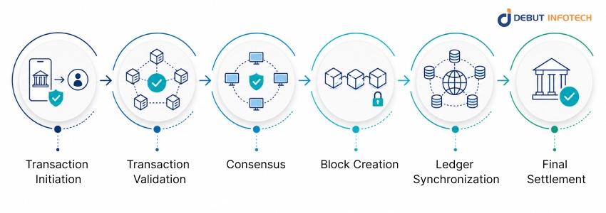 How Blockchain Works in a Fintech Transaction