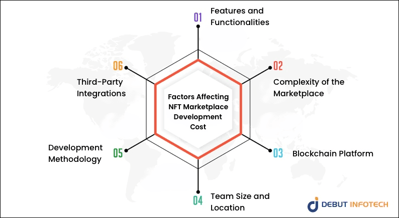 Factors Affect NFT Marketplace Development Cost