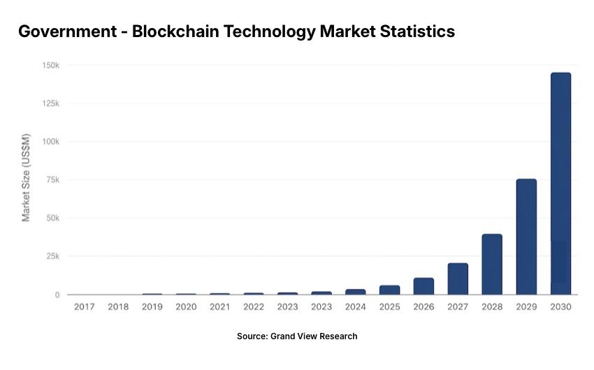 The government blockchain technology market was valued at about $3.10 billion in 2024