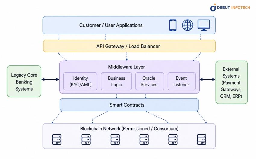 Technical Architecture: How Blockchain Integrates into Fintech Systems