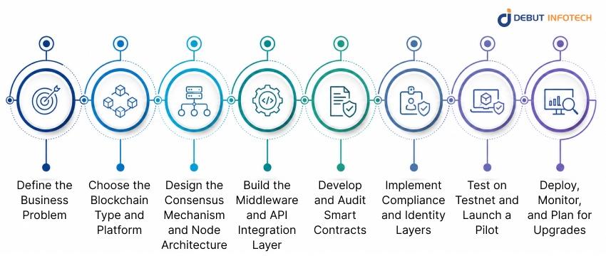 Implementation Guide: How Fintech Companies Deploy Blockchain (Step-by-Step)