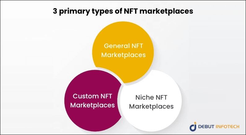 primary types of NFT marketplaces