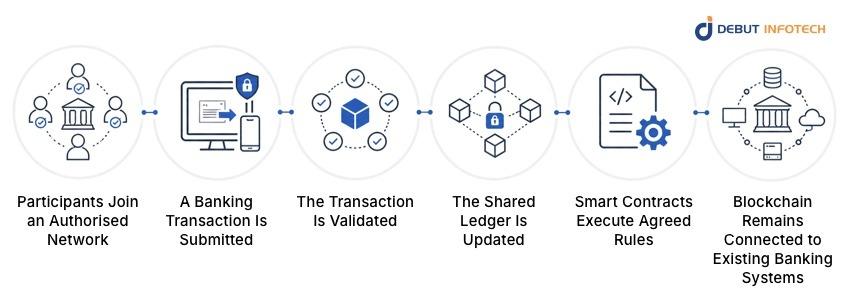 Enterprise Blockchain Network Architecture for Banks
