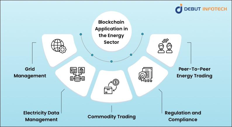 Block in Energy: Emergence in the Sector