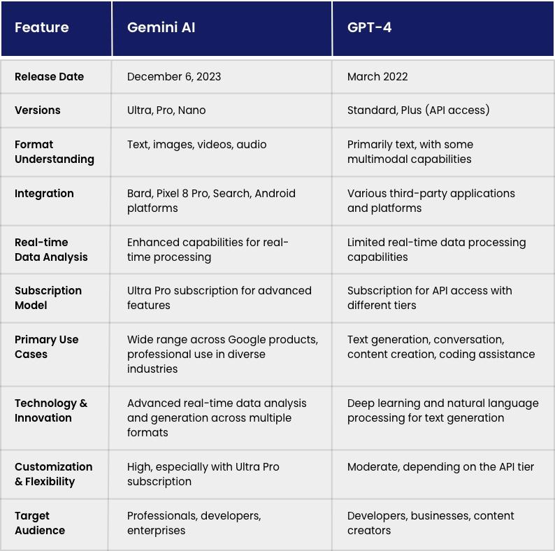 features of gemini ai
