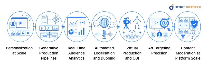How Is AI Transforming the Media & Entertainment Industry?
