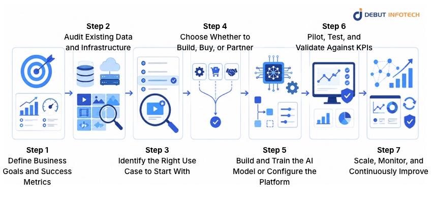 Step-by-Step Guide for Implementing AI in Media and Entertainment