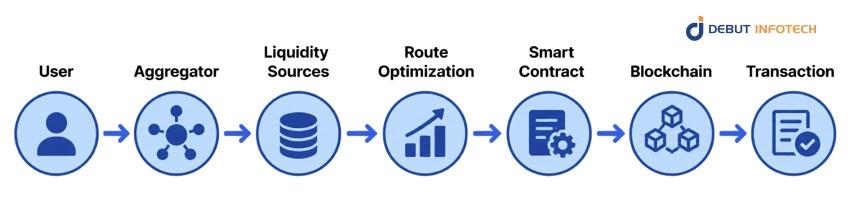 How does a DeFi aggregator work?