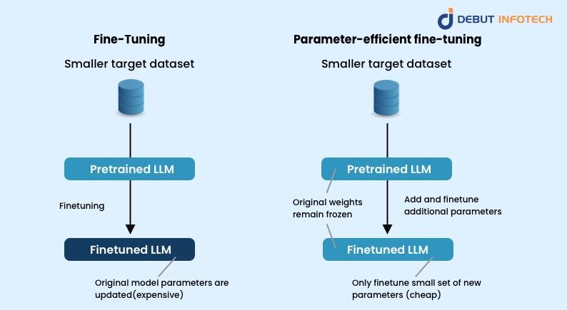 Parameter Efficient Fine-Tuning