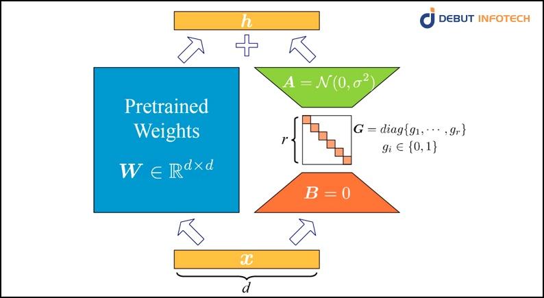 Technique for PEFT