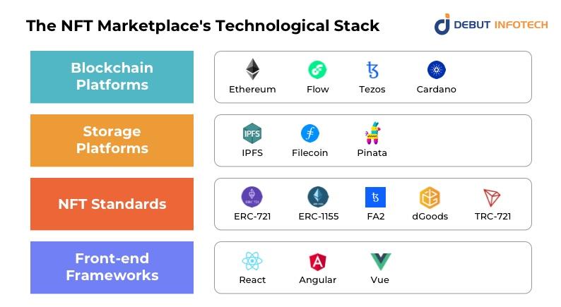 NFT Marketplace's Technological Stack